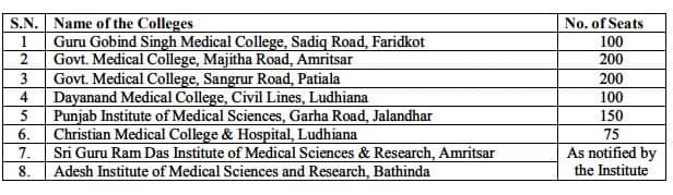 Private & Government Medical Colleges In Punjab