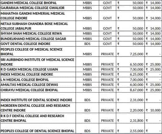 Madhya Pardesh Medical & Dental Colleges Fees Structure