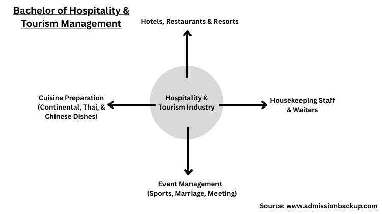 Bachelor of Hospitality & Tourism Management (BHM)