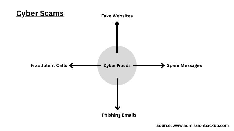 Prevention from Cyber Scams