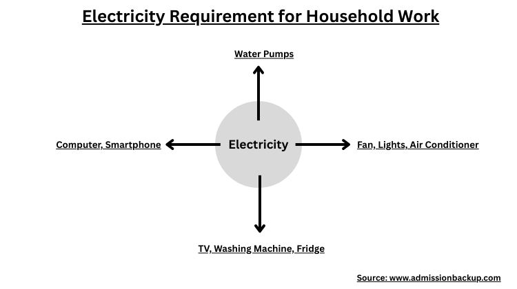 Electricity Requirement for Household Work