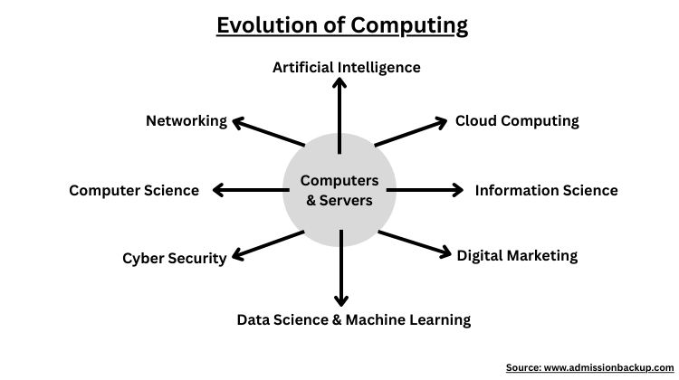 Evolution of Computing 