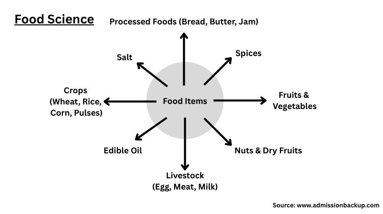 B.Sc Food Science