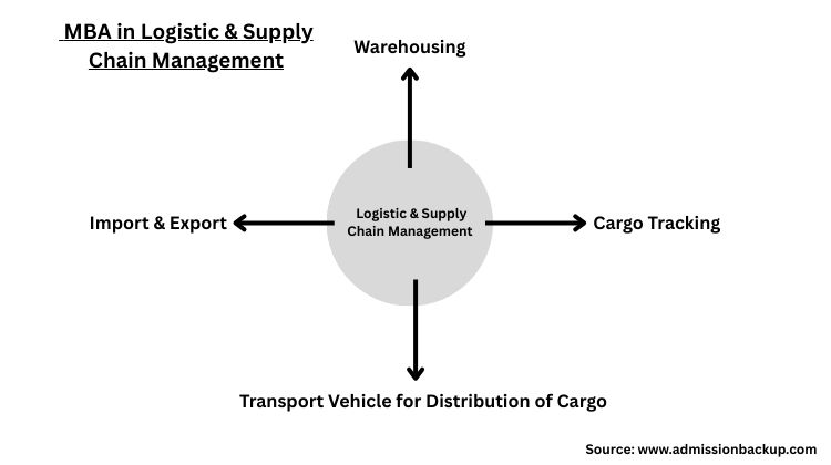 MBA in Logistics & Supply Chain Management
