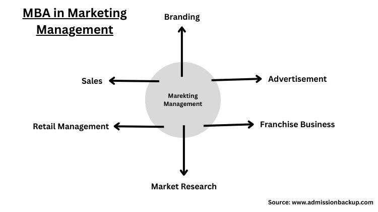 MBA in Marketing Management