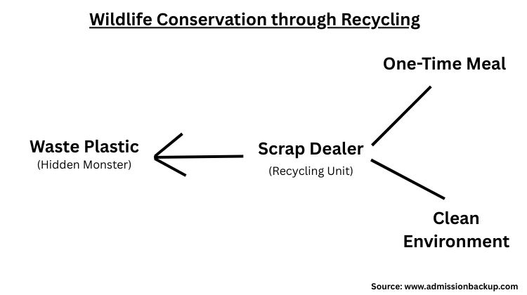 Recycle Plastic