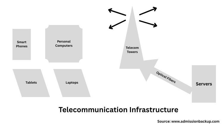Telecommunication Networks