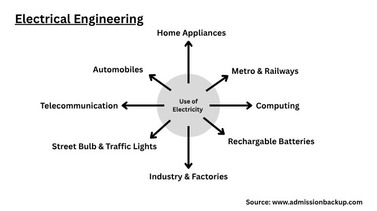 B.Tech in Electrical Engineering