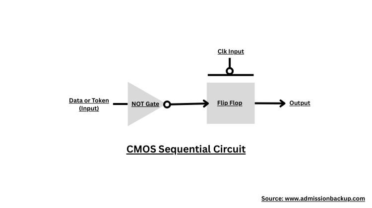 CMOS Sequential circuits