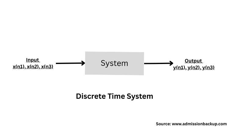 A discrete-time system