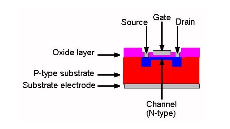 MOSFET Fabrication