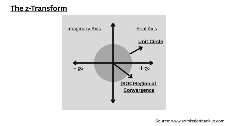 The z-Transform (Signals & Systems)