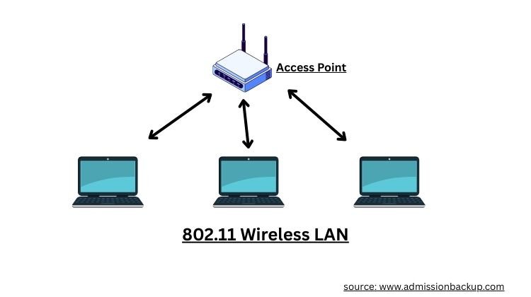 802.11 Wireless Lan