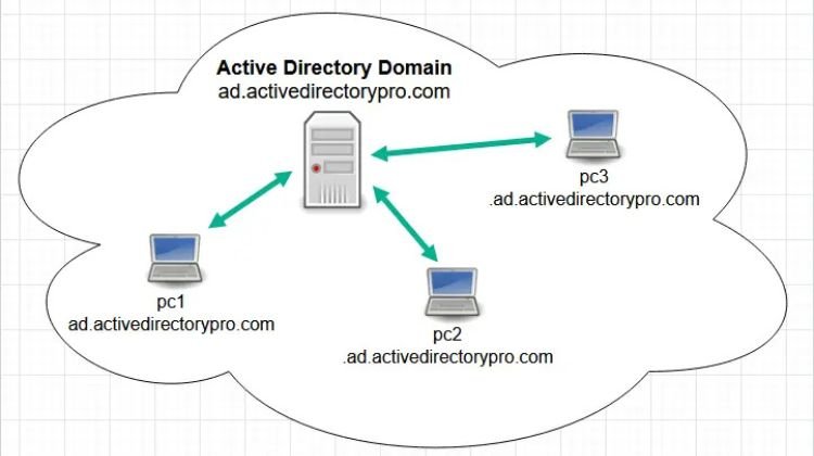 Active Directory for User Authentication