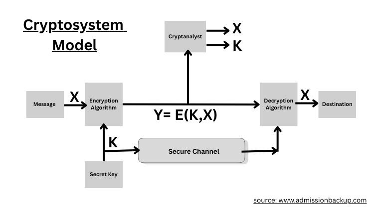cryptographic systems