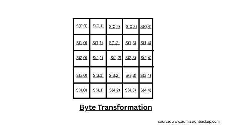 Advanced Encryption Standard (AES)