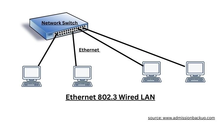 Ethernet 802.3 Wired Lan