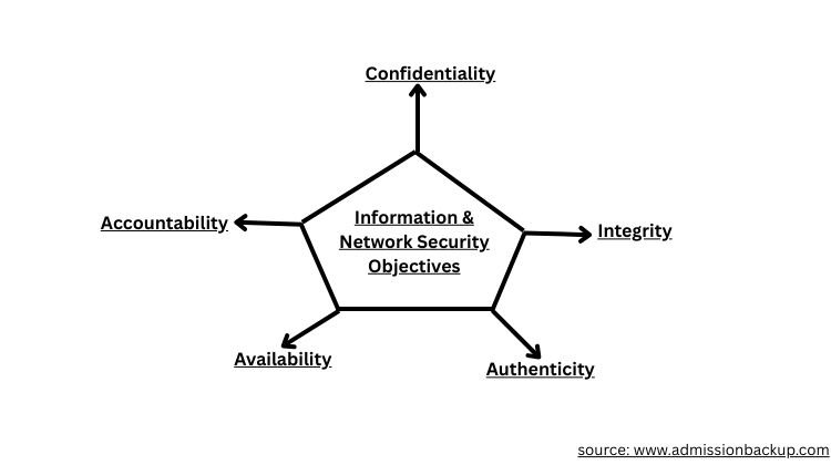 Information & Network Security Objectives