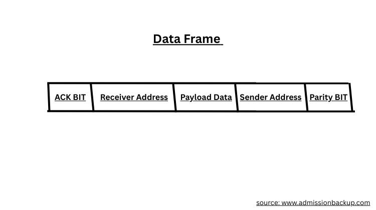 The Data Link Layer in OSI Model