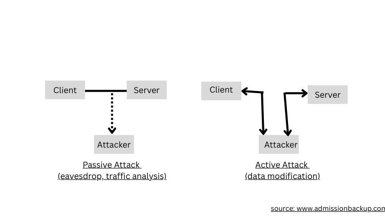 Active & Passive Attacks on Computer Networks