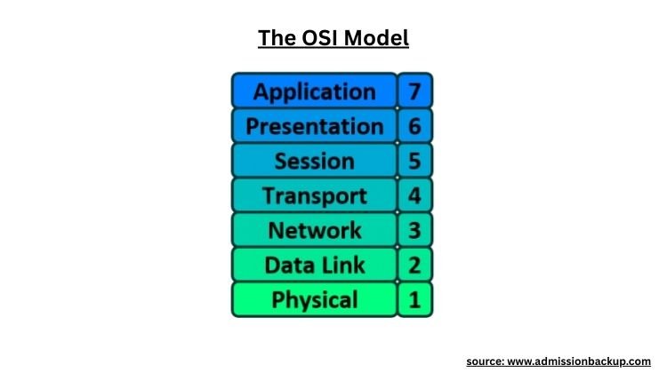 Open Systems Interconnection