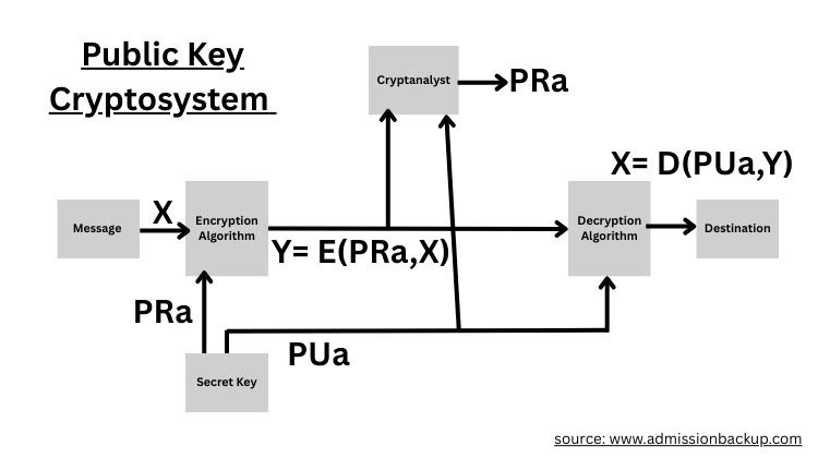 Public Key Cryptography
