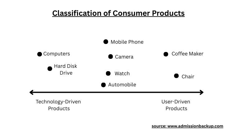 Classification of Consumer Products