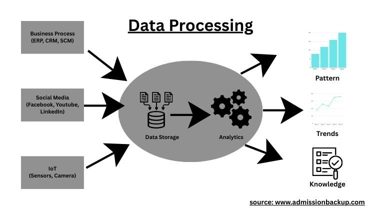 Data processing