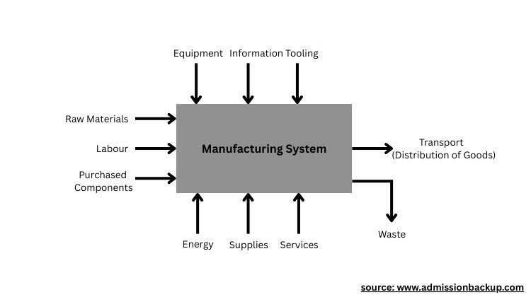 Manufacturing System