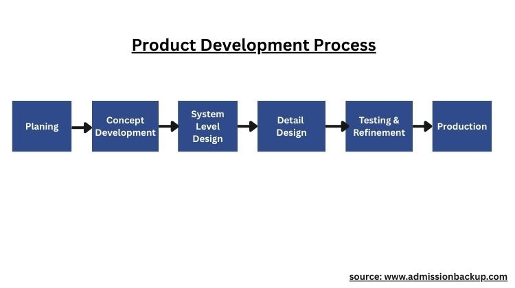 Product Development Process