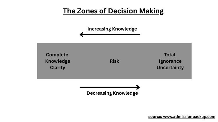 Decision Support Systems
