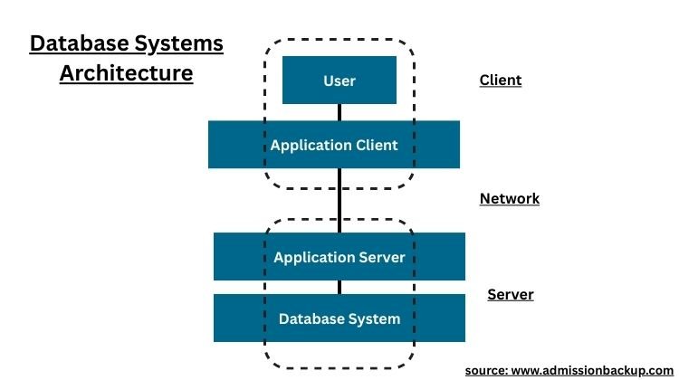 Introduction to DBMS Course